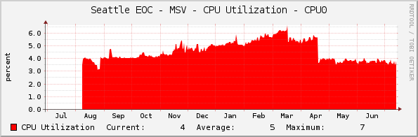 Seattle EOC - MSV - CPU Utilization - CPU0