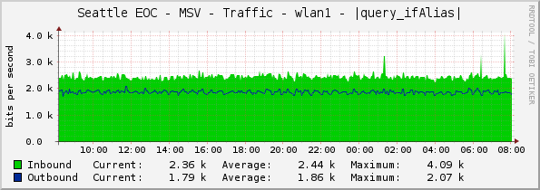 Seattle EOC - MSV - Traffic - wlan1 - |query_ifAlias|