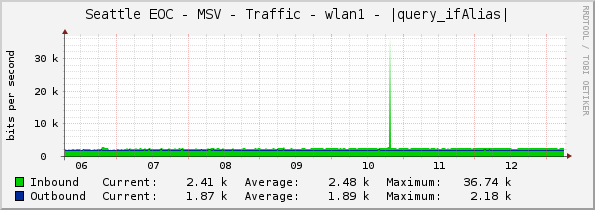 Seattle EOC - MSV - Traffic - wlan1 - |query_ifAlias|