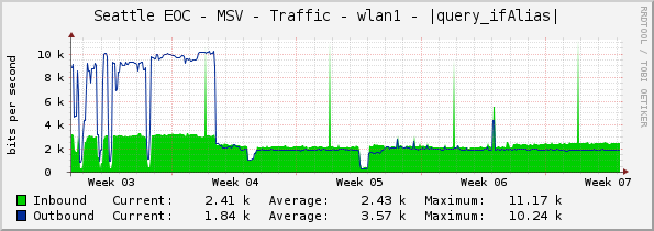 Seattle EOC - MSV - Traffic - wlan1 - |query_ifAlias|