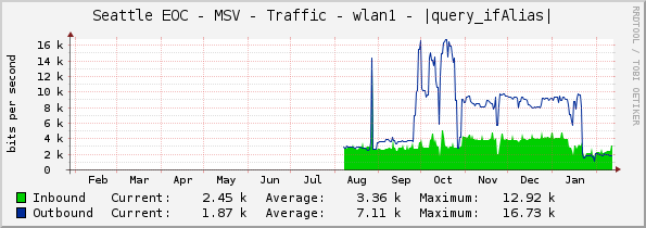 Seattle EOC - MSV - Traffic - wlan1 - |query_ifAlias|