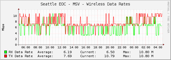 Seattle EOC - MSV - Wireless Data Rates