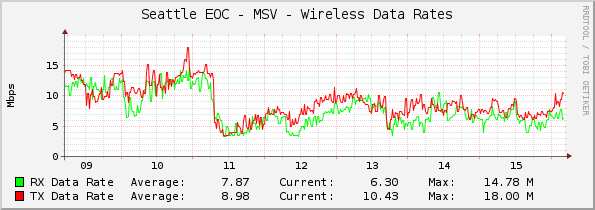 Seattle EOC - MSV - Wireless Data Rates