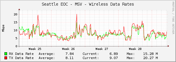 Seattle EOC - MSV - Wireless Data Rates