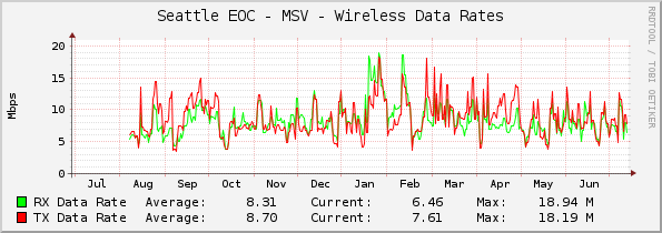 Seattle EOC - MSV - Wireless Data Rates