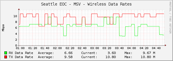 Seattle EOC - MSV - Wireless Data Rates