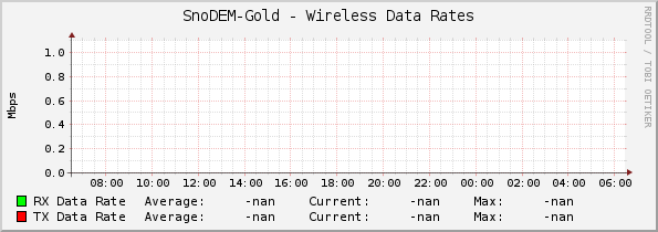 SnoDEM-Gold - Wireless Data Rates