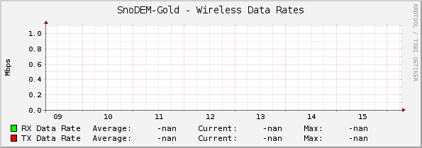 SnoDEM-Gold - Wireless Data Rates