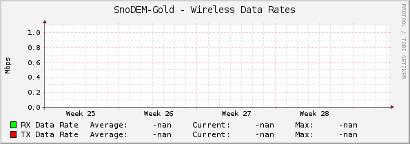 SnoDEM-Gold - Wireless Data Rates