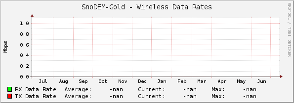 SnoDEM-Gold - Wireless Data Rates