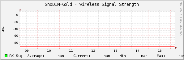 SnoDEM-Gold - Wireless Signal Strength