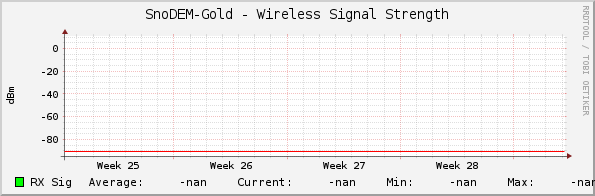 SnoDEM-Gold - Wireless Signal Strength