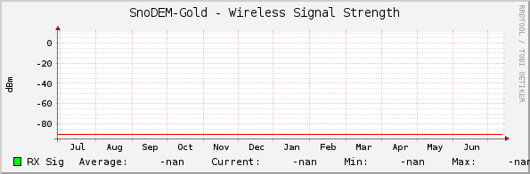 SnoDEM-Gold - Wireless Signal Strength