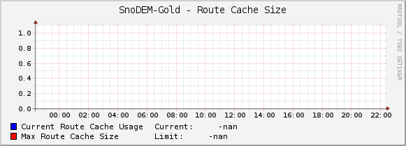 SnoDEM-Gold - Route Cache Size