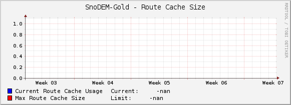 SnoDEM-Gold - Route Cache Size