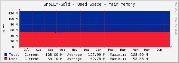 SnoDEM-Gold - Used Space - main memory