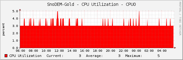 SnoDEM-Gold - CPU Utilization - CPU0