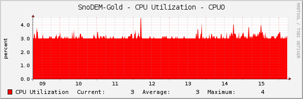 SnoDEM-Gold - CPU Utilization - CPU0