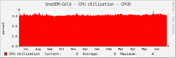 SnoDEM-Gold - CPU Utilization - CPU0