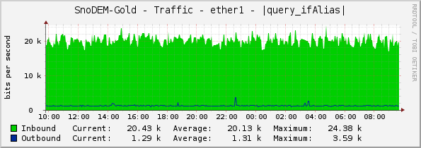 SnoDEM-Gold - Traffic - ether1 - |query_ifAlias|