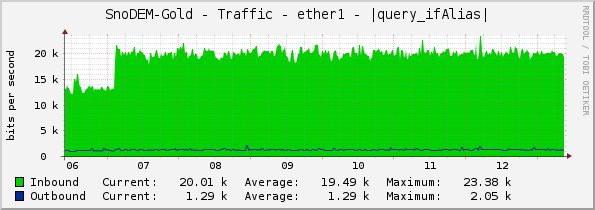 SnoDEM-Gold - Traffic - ether1 - |query_ifAlias|