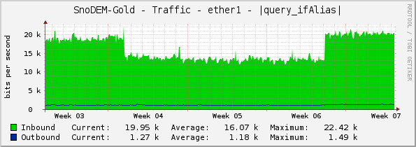 SnoDEM-Gold - Traffic - ether1 - |query_ifAlias|