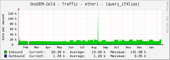 SnoDEM-Gold - Traffic - ether1 - |query_ifAlias|