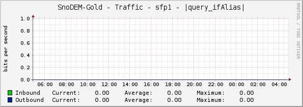 SnoDEM-Gold - Traffic - sfp1 - |query_ifAlias|