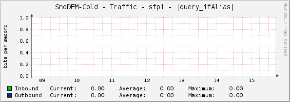 SnoDEM-Gold - Traffic - sfp1 - |query_ifAlias|