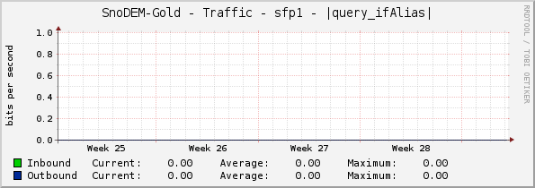 SnoDEM-Gold - Traffic - sfp1 - |query_ifAlias|