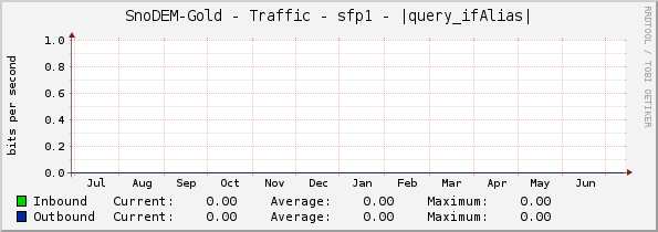 SnoDEM-Gold - Traffic - sfp1 - |query_ifAlias|