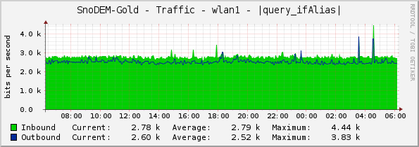 SnoDEM-Gold - Traffic - wlan1 - |query_ifAlias|