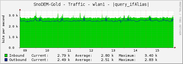 SnoDEM-Gold - Traffic - wlan1 - |query_ifAlias|