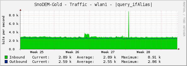 SnoDEM-Gold - Traffic - wlan1 - |query_ifAlias|