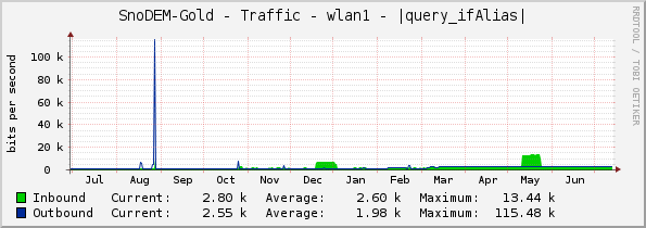 SnoDEM-Gold - Traffic - wlan1 - |query_ifAlias|