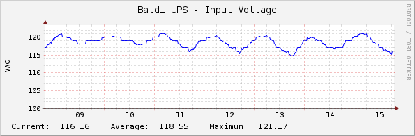 Baldi UPS - Input Voltage