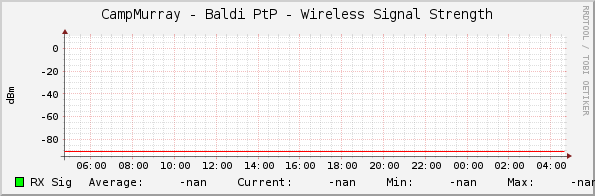 CampMurray - Baldi PtP - Wireless Signal Strength