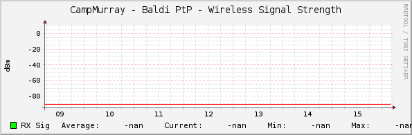 CampMurray - Baldi PtP - Wireless Signal Strength