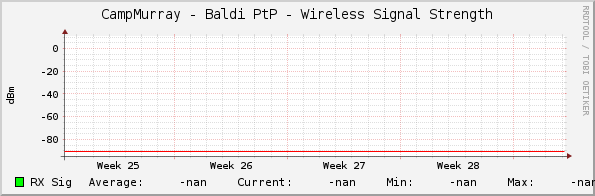 CampMurray - Baldi PtP - Wireless Signal Strength