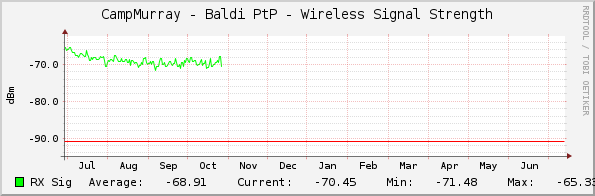 CampMurray - Baldi PtP - Wireless Signal Strength