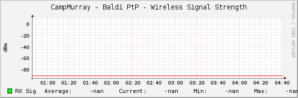 CampMurray - Baldi PtP - Wireless Signal Strength