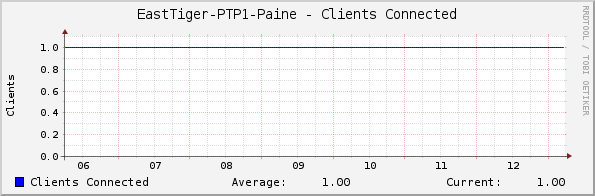 EastTiger-PTP1-Paine - Clients Connected