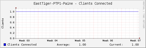 EastTiger-PTP1-Paine - Clients Connected