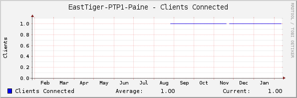 EastTiger-PTP1-Paine - Clients Connected