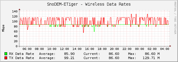 SnoDEM-ETiger - Wireless Data Rates