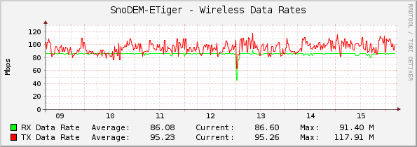 SnoDEM-ETiger - Wireless Data Rates