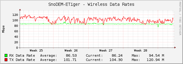 SnoDEM-ETiger - Wireless Data Rates