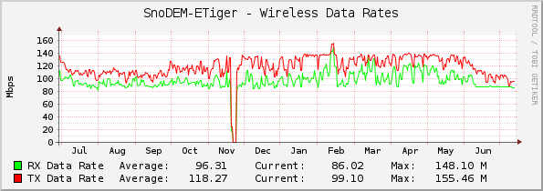 SnoDEM-ETiger - Wireless Data Rates