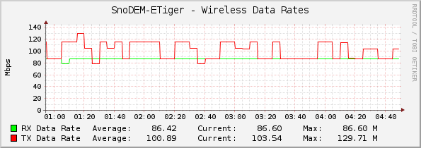 SnoDEM-ETiger - Wireless Data Rates