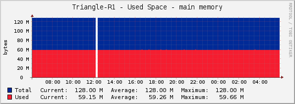 Triangle-R1 - Used Space - main memory